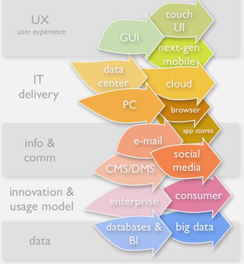 Transformation of The Enterprise 2012 년은 Mobility 도입에 의한 기업 IT 환경 변화의 원년 2012, The year of mobile ascendency IDC, Jan.