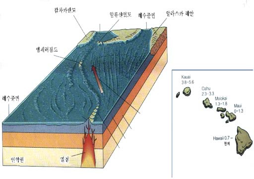 소멸경계(섭입대)에서의 지진 발생 위치(사각형으로 나타낸 점) 경계부에서 멀어질 수 록 지진의 발생 심도는 깊어짐 화살표의 방향은 연약권에서의 가능한 대류세포의 이동방향을 나타낸 것임 대륙지각과