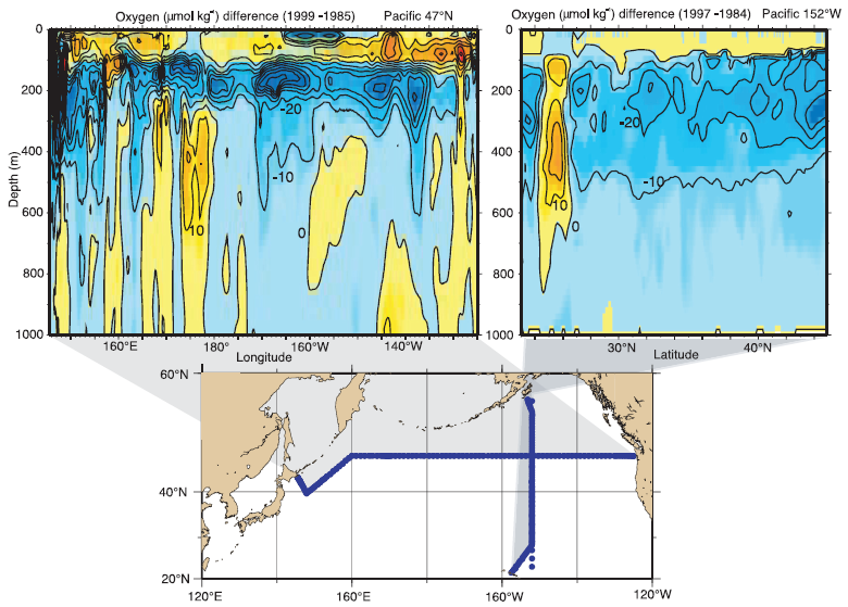 기후변화 2007 - 과학적 근거 - 그림 5.12. 북태평양에서 두 개의 단면을 따른 산소농도(μmol/kg) 변화(아래 그림의 지도 참조). 상단 왼쪽 그림: 47 N을 따른 차이(1999~1985 년). 상단 오른쪽 그림: 152 W에서의 차이(1997~1984년). 파란색은 시간에 따른 산소의 감소를 나타내며, 노란색은 증가를 나타낸다.