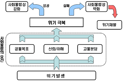 21세기형 사회통합 신패러다임과 ICT 활용 전략 3 2.