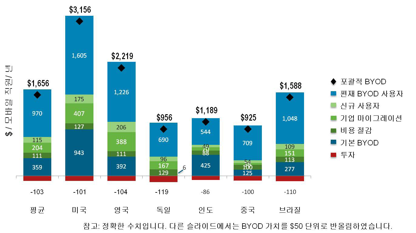 기업은 "BYOD를 올바르게 구현"함으로써 더 많은 기업 장치 사용자를 BYOD로 전환하고 더 많은 만족감을 주고 생산성을 높일 수 있습니다. 그림 12.