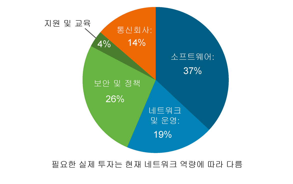 일반적으로, BYOD를 도입하면 기존 헬프데스크 방식에서 wiki, 토론 포럼 등을 사용하여 셀프 서비스 및 커뮤니티 지원에 더 의존하는 방식으로 전환할 수 있습니다. 그림 14.