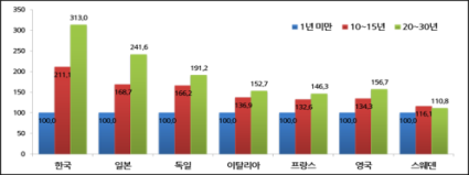 [토론2] 임금피크제 및 최저임금, 바람직한 해결방안 토론문 최 승 재 소상공인연합회 회장 -임금피크제- 1. 임금피크제 도입의 필요성 우리나라 기업의 70%가 연령 근속에 따라 임금이 상승하는 연공급을 유지하고 있음. 호봉급 도입률 : 72.2%( 09) 76.2%( 10) 73.2%( 11) 75.5%( 12) 71.