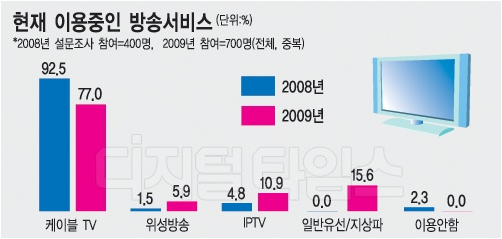 방통융합서비스 동향분석 그림 5. 정보통신산업협회의 조사 결과(2009. 5, 출처 : 디지털타임스) 더욱이 향후 6개월 이내에 IPTV로 전환할 계획이 있다 는 응답이 2008년 8.8%에서 2009년에는 19.3%로 10% 이상 높아졌다며 IPTV에 대한 낙관론을 뒷받침했다. 한편 IPTV로 전환할 경우, 선호 브랜드는 KT의 쿡TV가 49.