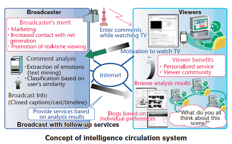 있고, 시청자에게 관련 데이터를 가시화해 공개함으로써 관심을 불러일으키게 한다는 것이다. NHK는 이 시스템을 TV와 PC, 그리고 휴대폰을 조합한 three-screen 전략에 활용할 가능성을 비췄으나 본격적인 서비스 실시까지는 시 간이 걸릴 듯하다. 3) 4) 그림 26.