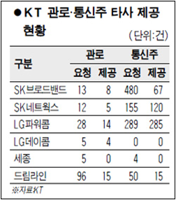 KT-KTF 합병을 놓고 필수설비 사용 문제와 시내전화망 분리 등 쟁점사안에 대해, SK그룹차원에서 SK브로드밴드를 통해 불공정 경쟁 상황을 표면화시킨 것이라 할 수 있는데, IPTV 시행령에도 표 4.