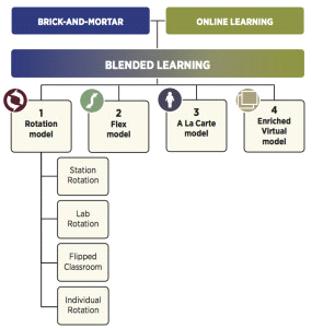 22. Blended Learning 22 Blended Learning The definition of blended learning is a formal education program in which a student learns : (1) at least in part through online learning, with some element