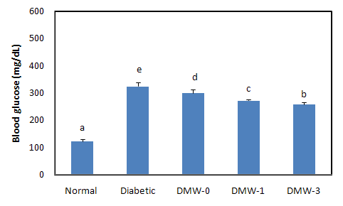 Fig. 4-4. Effect of the medicinal plants composites and Wa-song extracts on glucose in serum of normal and diabetic rats.