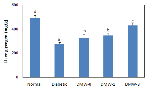 었다. 한편 생약재복합물에 대해 와송 추출물을 1:3의 비율로 혼합 급이한 DMW-3은 와송 추출물의 첨가량 증가에 따라 간장 조직의 글리코겐 함량도 유의적으로 증가되 었다. Fig. 4-7.