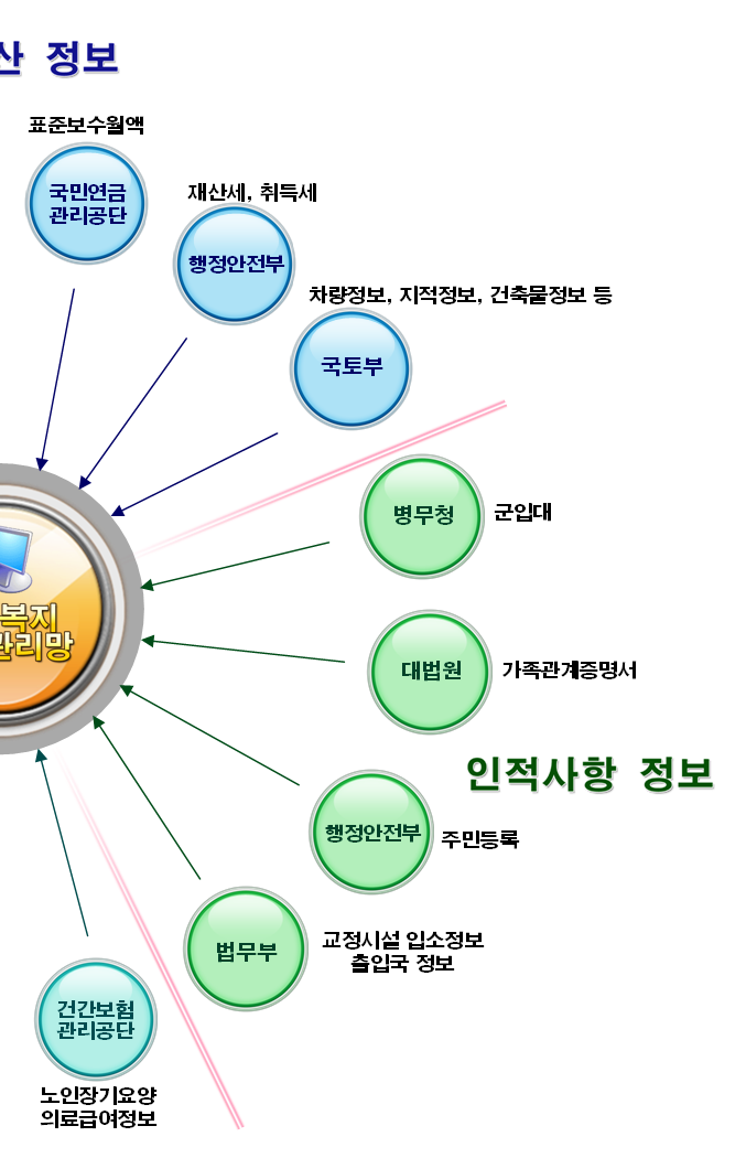 3. 유관기관 공적자료 연계 (기존) 소득 재산자료에 필요한 공적자료가 10개기관 15종만 연계되어 지자체 업무의 비효율 및 부적정 수급발생의 요인을 제공 * 시 군 구마다 담당자별로 소득 재산 공적자료로 각 기관에 요청하여 개별적으로 조사(연 1회) (개선) 복지수급자의 정확한 선정 및 사후관리를 위해 27개 기관 218종 (개통당시현황, ʼ15.