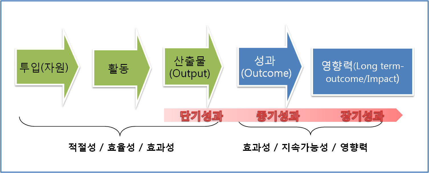 <그림 3> ODA 사업단계와 평가 기준 2) 전자정부 성과평가 모형 성과참조모형(Performance Reference Model: PRM)은 공공부문에서 수행 하는 정보화 사업의 성과 측정을 지원하기 위한 표준화된 성과측정 체계임. PRM은 다음과 같은 목적을 가지고 있음.