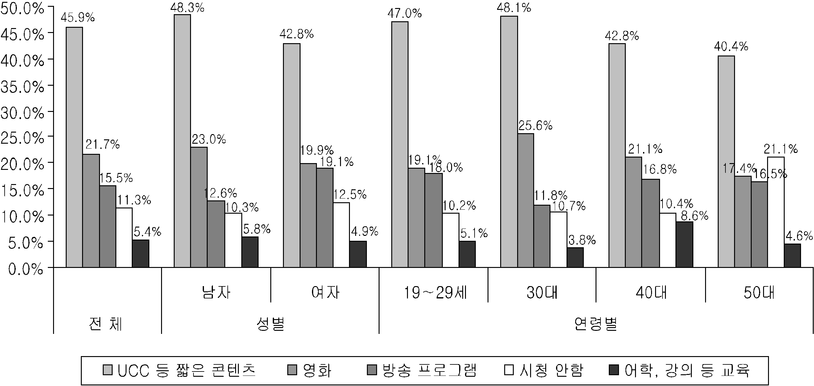 제 4 장 스마트 기기 이용행태 분석 129 <표 4-10> 스마트폰, 태블릿 PC 동시 보유자의 주사용 애플리케이션 (1순위 응답, 상위 7개) 태블릿 PC 구분 스마트폰 커뮤니케이션 게임 금융 경제 뉴스 커뮤니케이션 6.7% - - - 게임 3.4% 6.4% - - 전자책 4.5% - - - 검색 3.8% - - - 금융 경제 - - 3.