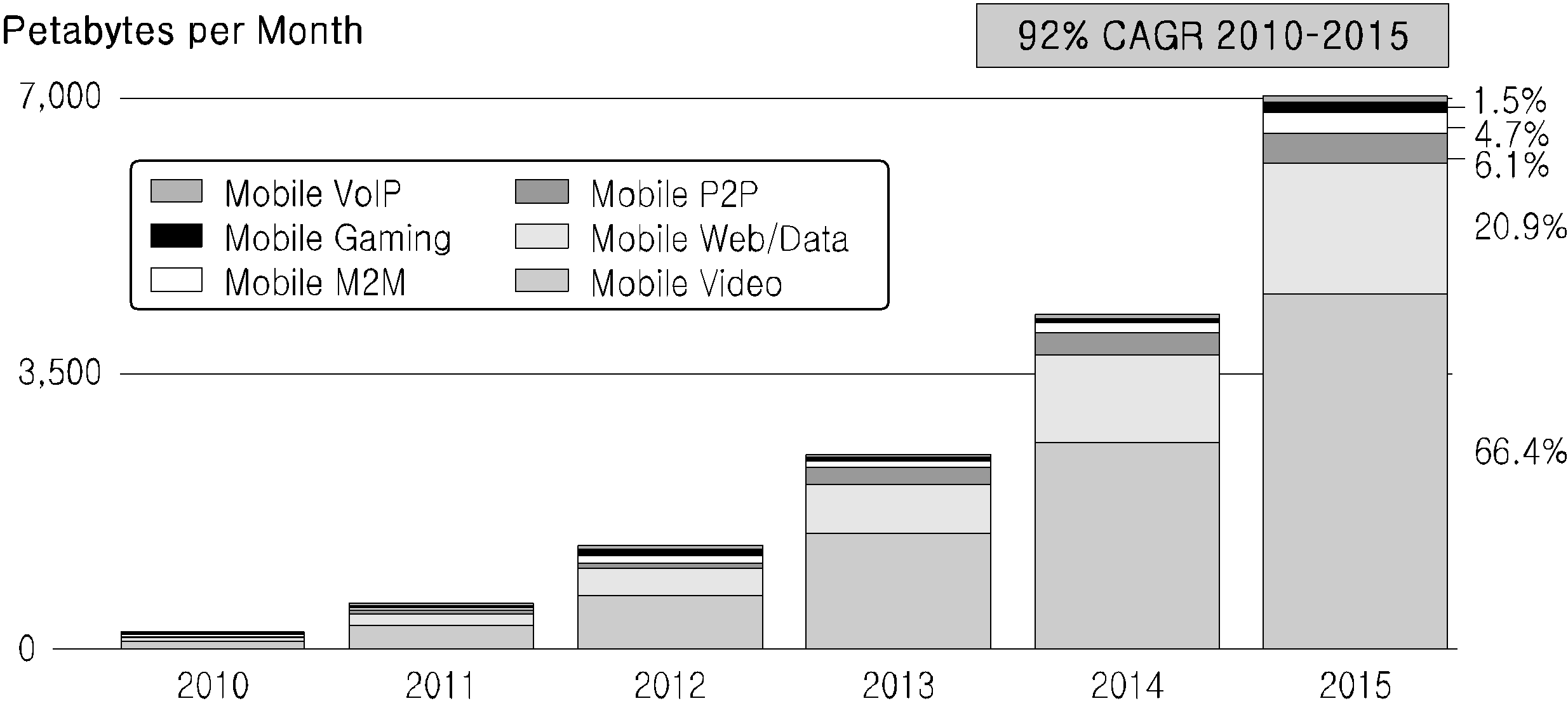 2010~2015년 콘텐츠 종류에 따른 모바일 데이터 트래픽 전망 자료: CISCO VNI Mobile(2011) 이에 따라 네트워크 사업자들은 트래픽 증가를 유발하는