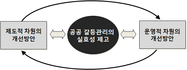 제공한다는 차원에서 제도와 운영을 중심으로 개선방안을 제시한다. 제도와 운 영은 실제 상호 보완적으로 작동한다는 것은 주지의 사실이다. 35) <그림 5-1> 정책적 개선방안 제시의 기본방향 2.