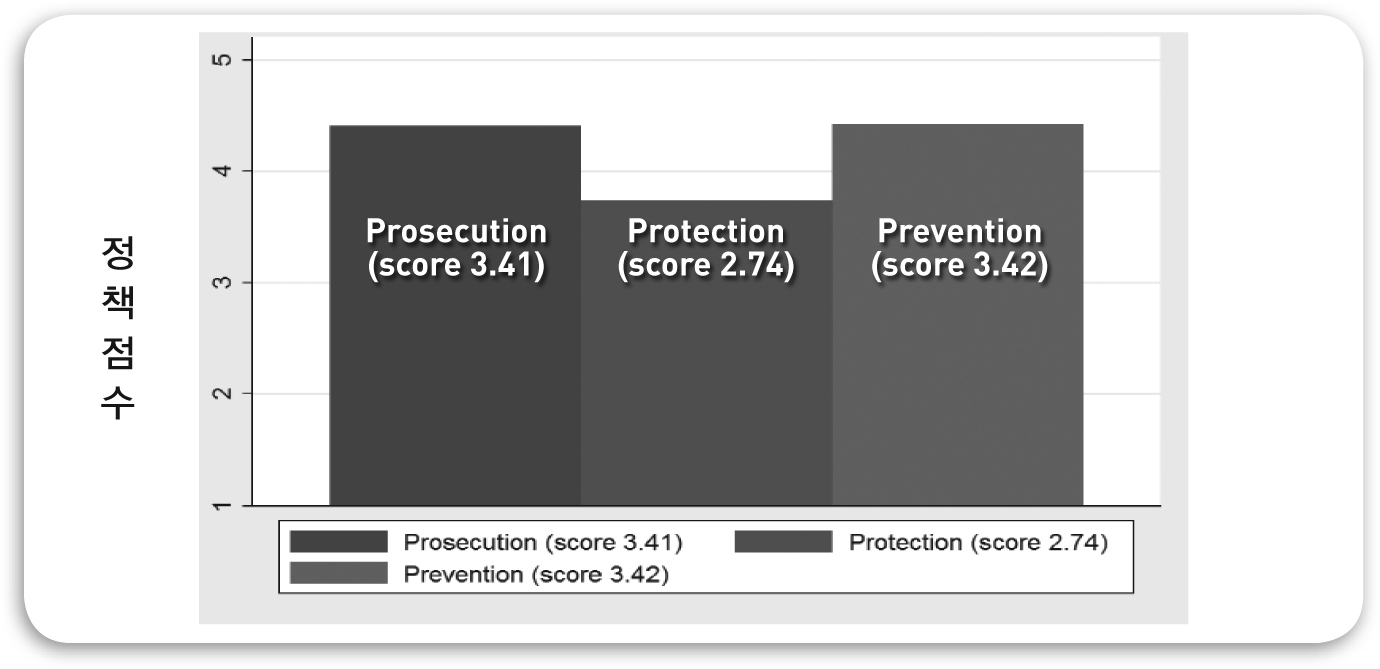 2013년도 3P 반인신매매 정책 지수 낮은 보호 수준, 약한 처벌 2013년도에는 보호 2.74점, 처벌 3.41점, 예방 3.42점으로 보호정책의 전 세계 평균 점수가 처벌과 예방 지수보다 낮다(아래 그림 참조). 이 는 인신매매의 처벌 및 예방 활동과 비교했을 때 보호 활동이 부족하 다는 것을 의미한다.