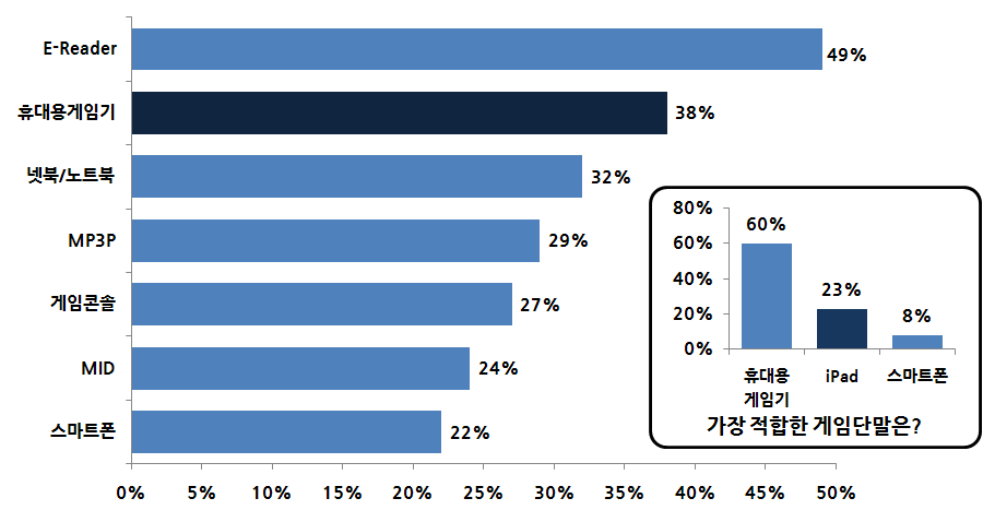 III-4 게임 산업 태블릿 PC는 전통적인 게임 플랫폼 시장의 변화를 가져올 것 '10년부터는 GHz급의 고성능 저전력 CPU가 탑재되는 등 PC급의 프로세 서와 터치스크린, 큰 화면과 높은 해상도의 강점을 가진 태블릿 PC가 새 로운 게임 플랫폼으로 자리매김 할 것 - 시장조사업체인 Resolve Market Research의 미국 시장에서 ipad