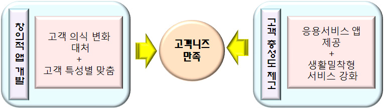 [농협의 시사점] 모바일 스팸 방지 및 최소화, 모바일 유해정보 유통 방지 등 모바 일뱅킹 이용자 보호를 강화하여 브랜드 신뢰도를 제고하여야 함 - 또한, 적극적 안내 등을 통한 사전예방과 조기대응 시스템의 구축 도 요구됨 고객의식 변화 및 계층별, 연령별 등 고객 특성에 맞춘 앱(app) 개 발을 통해 고객편의를 제고하고, 스마트폰을 활용한 다양한 상품