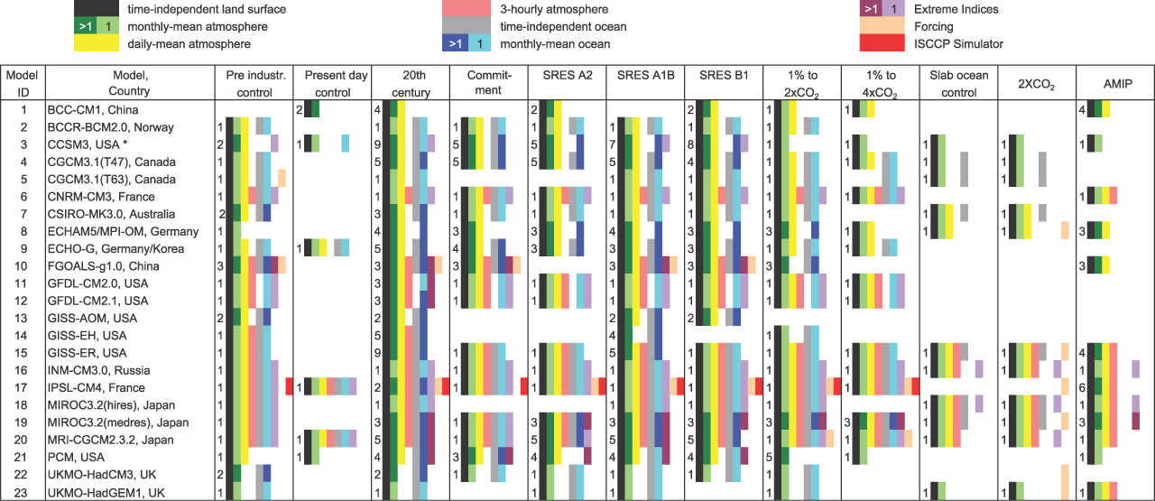 기후변화 2007~과학적 근거 - 표 10.4. AOGCM을 가지고 생산된 기후변화 실험의 요약. 각 시나리오 열의 숫자는 각 모델이 얼마나 많은 앙상블 멤버를 생산했는 지를 나타낸 다.