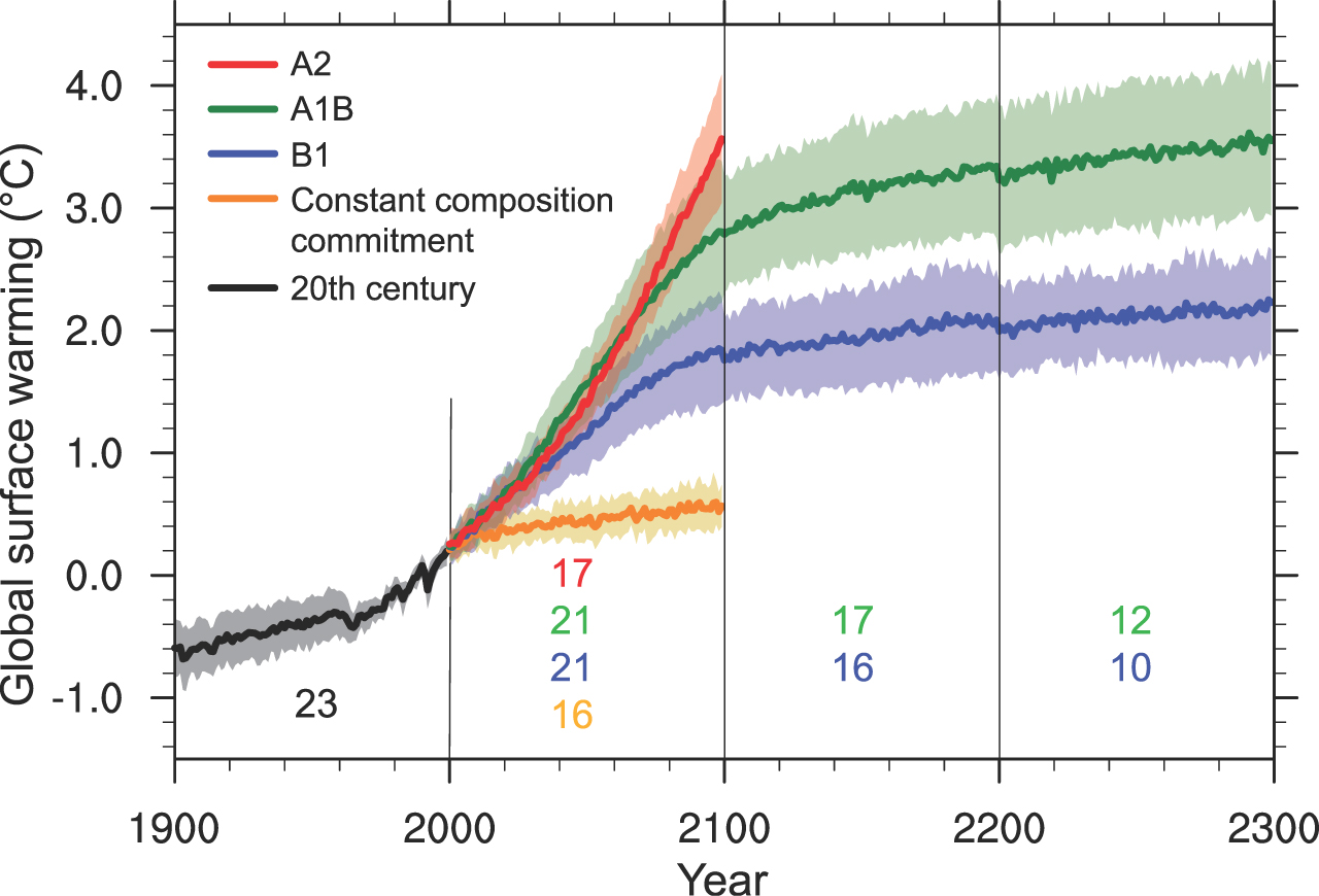 제10장 전 지구 기후전망 그림 10.4. 20세기 모의의 연장으로서 보인 A2, A1B, B1 시나리오에 대한(1980년 1999년 대비) 지표 온난화의 다중-모델 평균. 2100년을 넘 어 그 이후에 보인 값은 안정화 시나리오들(10.7절 참조)에 대한 결과 이다. 각 규준 가동으로부터의 선형 추세가 이 시계열에서 제거되었다.