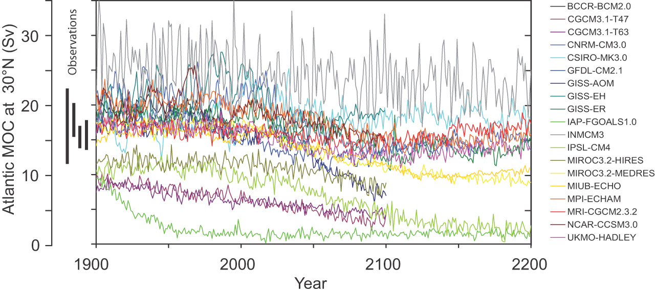 기후변화 2007~과학적 근거 - 그림 10.15. 여러 포괄적 결합 기후모델들(모델 상세 설명은 표 8.1 참조)의 모의에 나타난 1850년~2100년 기간에 대한 30 N에서의 대서양 자오 순환(MOC)의 시간 발전.