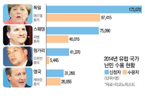 No. OECD 회원국 2009년 기준 난민 (UNHCR) 2009년 기준 인구 (World Bank) 인구 대비 난민 비율 28 슬로바키아 Slovak Rep. 401 5,418,156 0.0000740 29 포르투갈 Portugal 389 10,632,069 0.