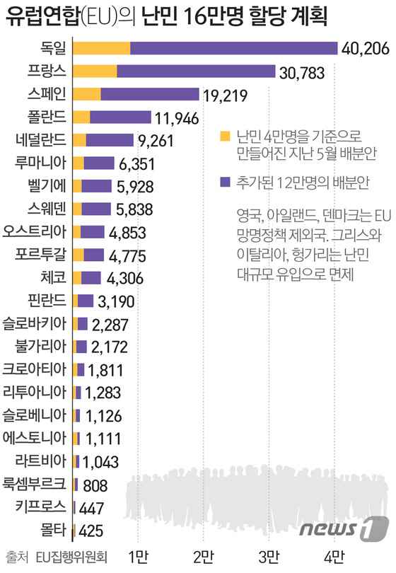 또한 독일은 2015년도에 시리아 난민사태에 대비하여 난민할당제도를 EU에 제시하였 다.