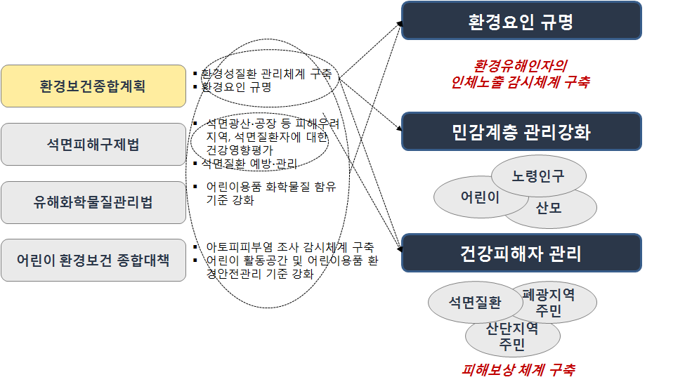 KOREA INSTITUTE OF SCIENCE & TECHNOLOGY EVALUATION AND PLANNING [그림 9] 환경성질환 관련 국내 정책 방향 3.