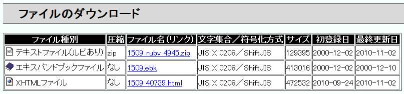 제시하고자 한다. 3. 青 空 文 庫 青 空 文 庫 는 1997년 이래, 저작권 문제가 해결된 일본어 텍스트를 전자화하여, 그 데이터를 작가 타이 틀 및 분야별로 분류하여 웹상에 공개하고 있는 인터넷 도서관이다( 富 田 倫 生 (1999:176)).