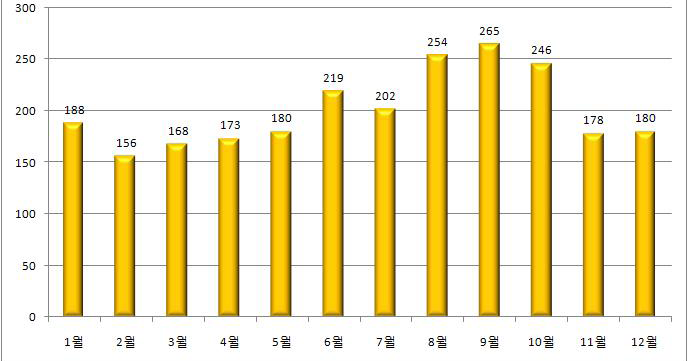 해양사고 가을철 성어기를 맞아 출어선박 증가로 인한 해양사고가 늘어날 것으로 예상 되어 해양사고 발생현황을 분석한 결과, - 최근 3년('09~'12년)간 총 2,409건이 발생하여 759명의 인명피해가 발생하였음 최근 3년('10~'12년)간 해양사고 인명피해 현황 - 해양수산부 구분 계 2010년 2011년 2012년 발생건수 2,409 737 946