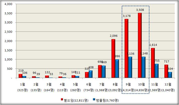 벌쏘임, 뱀물림, 예초기 사고 최근 3년('10~'12년)간 벌쏘임 뱀물림으로 인한 인명피해는 총 50,384명으로 연평균 16,795명의 피해자가 발생됨 최근 3년('10~'12년)간 벌쏘임 뱀물림 인명피해 현황(건강보험심사평가원) 구분 3년평균 계 2010 2011 2012 비고 계 16,795 50,384 15,839 14,002 20,543