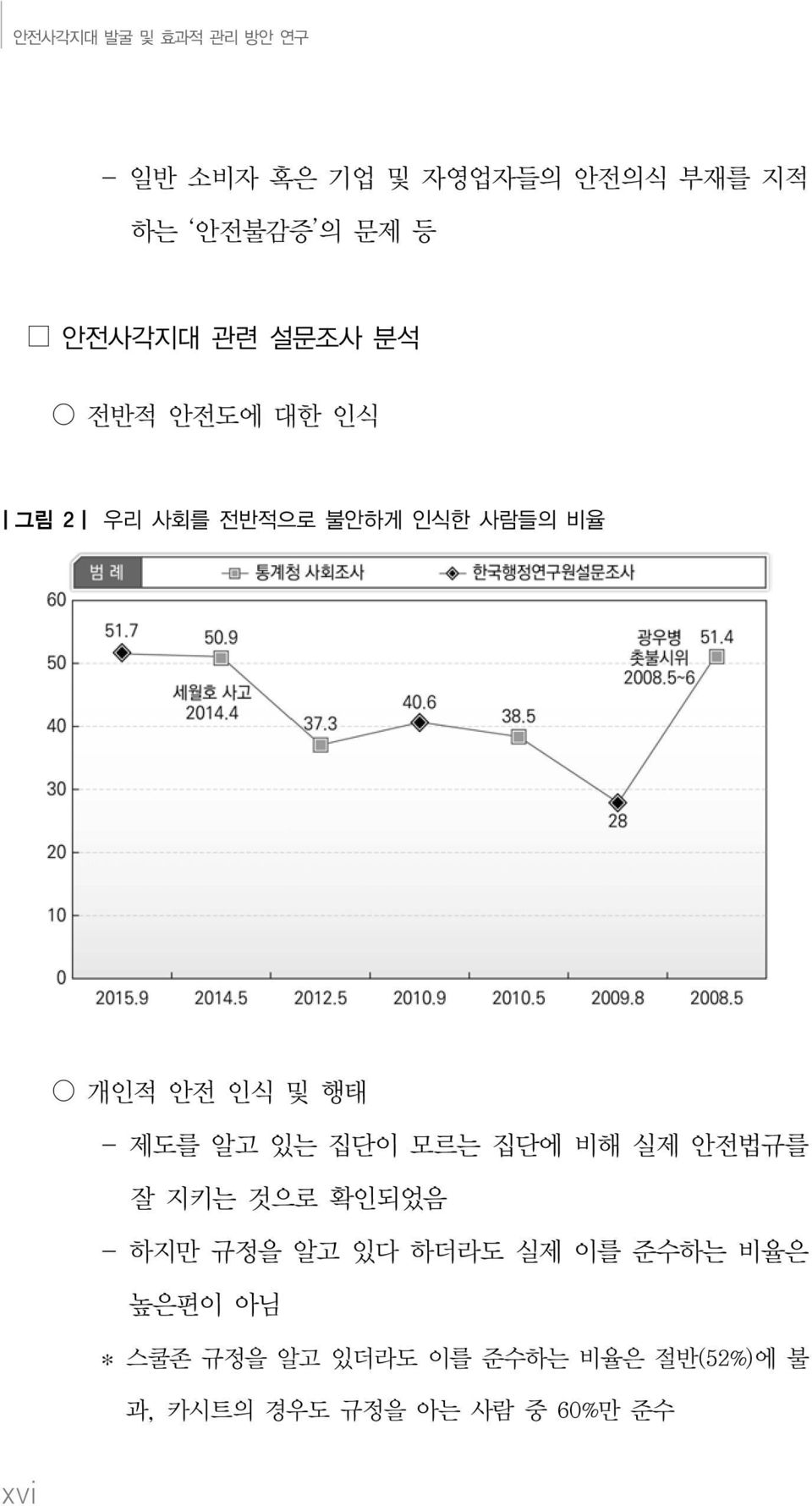 - 제도를 알고 있는 집단이 모르는 집단에 비해 실제 안전법규를 잘 지키는 것으로 확인되었음 - 하지만 규정을 알고 있다 하더라도 실제 이를