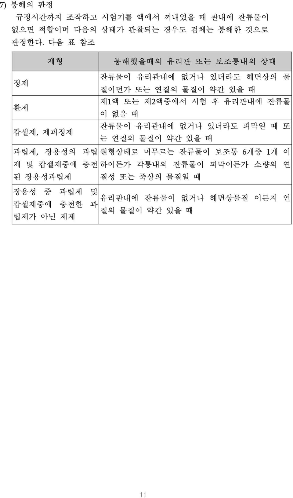 유리관내에 잔류물 이 없을 때 캅셀제, 제피정제 잔류물이 유리관내에 없거나 있더라도 피막일 때 또 는 연질의 물질이 약간 있을 때 과립제, 장용성의 과립 원형상태로 머무르는 잔류물이 보조통 6개중 1개 이