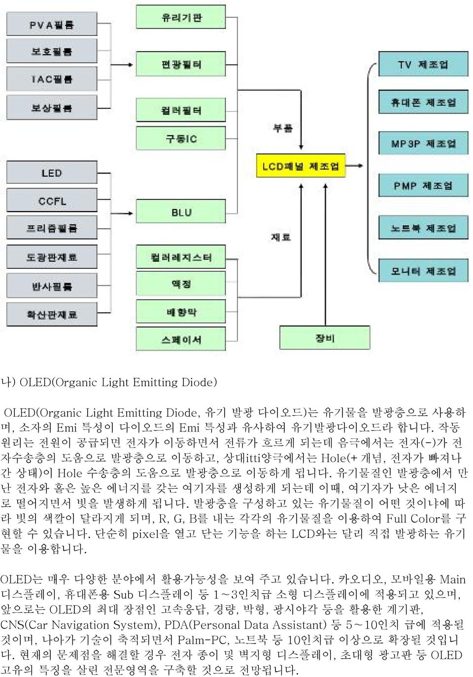 유기물질인 발광층에서 만 난 전자와 홀은 높은 에너지를 갖는 여기자를 생성하게 되는데 이때, 여기자가 낮은 에너지 로 떨어지면서 빛을 발생하게 됩니다. 발광층을 구성하고 있는 유기물질이 어떤 것이냐에 따 라 빛의 색깔이 달라지게 되며, R, G, B를 내는 각각의 유기물질을 이용하여 Full Color를 구 현할 수 있습니다.