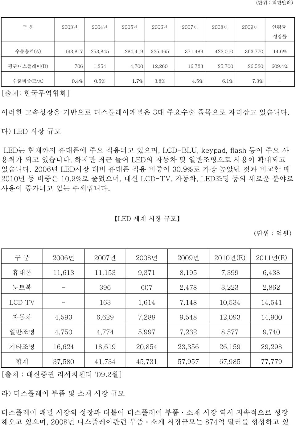 하지만 최근 들어 LED의 자동차 및 일반조명으로 사용이 확대되고 있습니다. 2006년 LED시장 대비 휴대폰 적용 비중이 30.9%로 가장 높았던 것과 비교할 때 2010년 동 비중은 10.9%로 줄었으며, 대신 LCD-TV, 자동차, LED조명 등의 새로운 분야로 사용이 증가되고 있는 추세입니다.