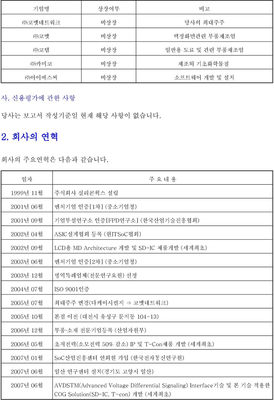 Architecture 개발 및 SD-IC 제품개발 (세계최초) 벤처기업 인증[2차] (중소기업청) 병역특례업체(전문연구요원) 선정 ISO 9001인증 최대주주 변경(다케이시켄지 코멧네트워크) 2005년 10월 본점 이전 (대전시 유성구 문지동 104-13) 2006년 12월 2006년 05월 2007년 01월 2007년 06월 2007년 06월 부품