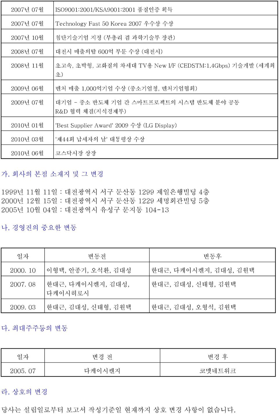 4Gbps) 기술개발 (세계최 초) 벤처 매출 1,000억기업 수상 (중소기업청, 벤처기업협회) 대기업 - 중소 반도체 기업 간 스마트프로젝트의 시스템 반도체 분야 공동 R&D 협력 체결(지식경제부) 'Best Supplier Award' 2009 수상 (LG Display) '제44회 납세자의 날' 대통령상 수상 코스닥시장 상장 가.