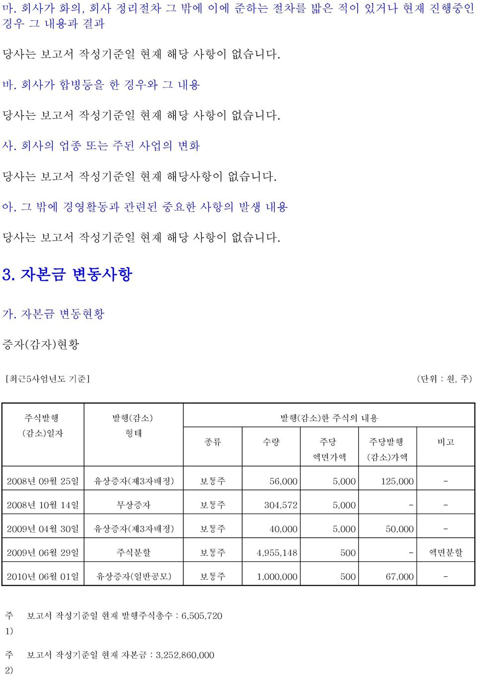 자본금 변동현황 증자(감자)현황 [최근5사업년도 기준] (단위 : 원, 주) 주식발행 발행(감소) 발행(감소)한 주식의 내용 (감소)일자 형태 종류 수량 주당 주당발행 비고 액면가액 (감소)가액 2008년 09월 25일 유상증자(제3자배정) 보통주 56,000 5,000 125,000-2008년 10월 14일