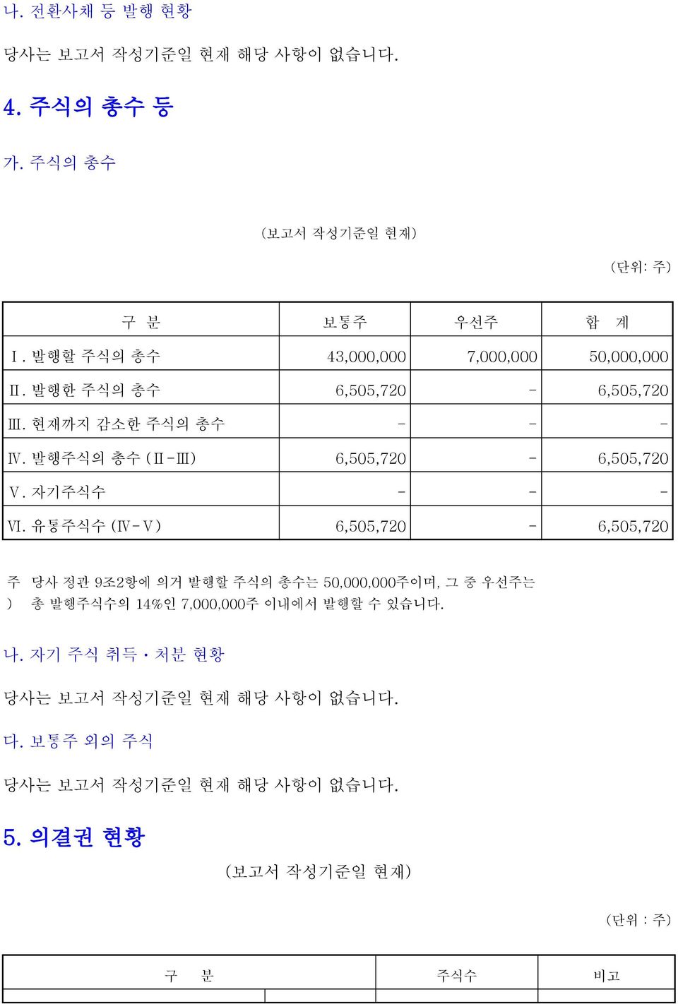 발행주식의 총수 (Ⅱ-Ⅲ) 6,505,720-6,505,720 Ⅴ. 자기주식수 - - - Ⅵ.