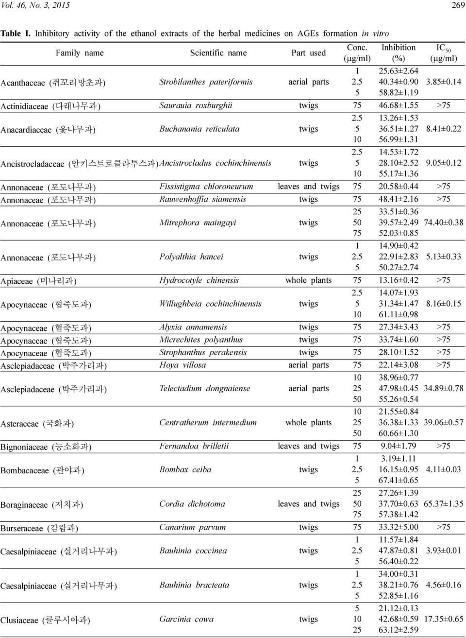 2. Inhibition (%) 2.63±2.64 40.34±0.90 8.82±.9 IC 0 3.8±0.4 Actinidiaceae (다래나무과) Saurauia roxburghii 7 46.68±. >7 Anacardiaceae (옻나무과) Buchanania reticulata 2. 3.26±.3 36.±.27 6.99±.3 8.4±0.22 Ancistrocladaceae (안키스트로클라투스과) Ancistrocladus cochinchinensis 2.