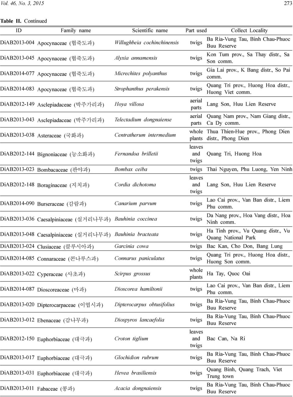 (협죽도과) Micrechites polyanthus DiAB204-083 Apocynaceae (협죽도과) Strophanthus perakensis DiAB202-49 Asclepiadaceae (박주가리과) DiAB203-043 Asclepiadaceae (박주가리과) DiAB203-038 Asteraceae (국화과) Hoya villosa