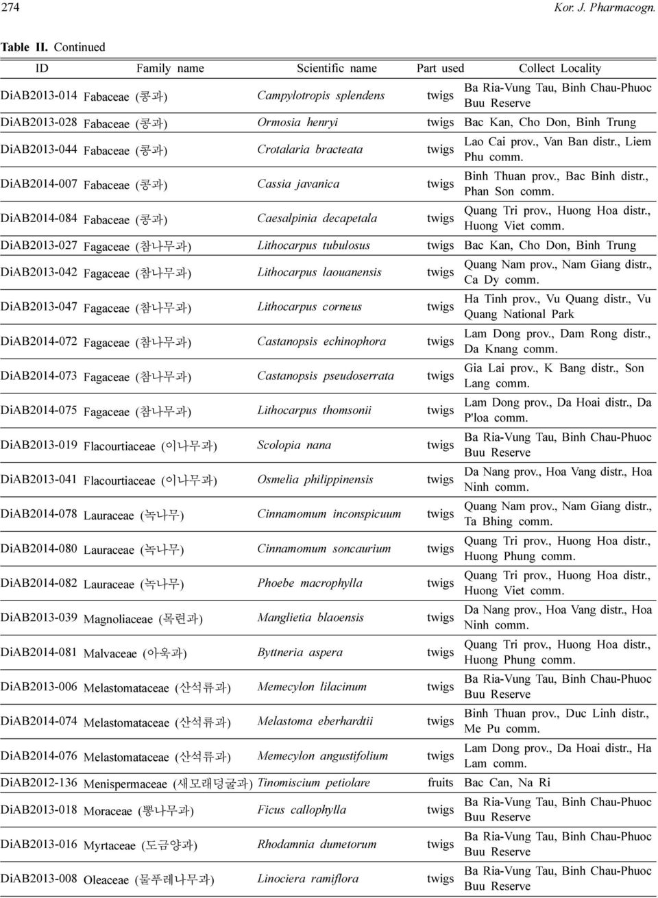 Fabaceae (콩과) Crotalaria bracteata DiAB204-007 Fabaceae (콩과) Cassia javanica Binh Thuan prov., Bac Binh distr., Phan Son comm. DiAB204-084 Fabaceae (콩과) Caesalpinia decapetala Huong Viet comm.