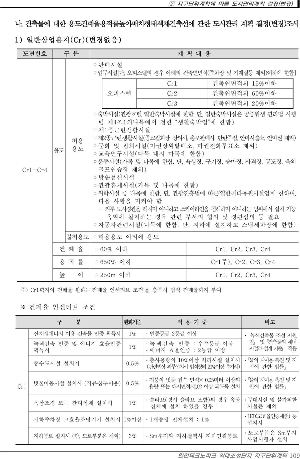 단, 일반숙박시설은 공중위생 관리법 시행 령 제4조1의나목에서 정한 생활숙박업 에 한함) 제1종근린생활시설 제2종근린생활시설(종교집회장, 장의사, 총포판매사, 단란주점, 안마시술소, 안마원 제외) 문화 및 집회시설(마권장외발매소, 마권전화투표소 제외) 교육연구시설(다목 내지 마목에 한함) 운동시설(가목 및 다목에 한함.