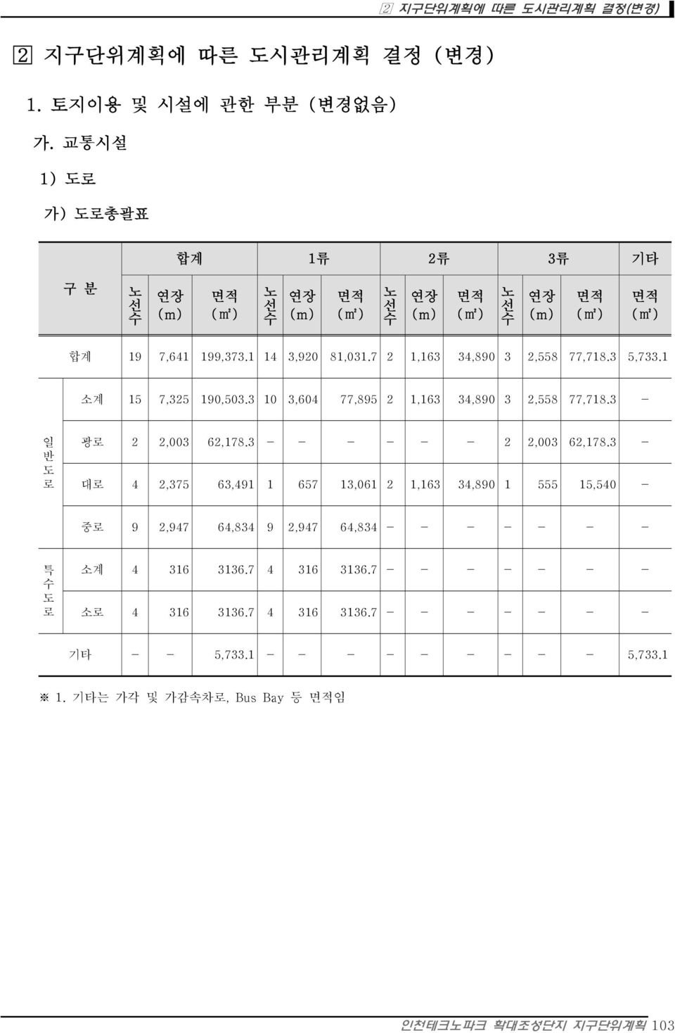 7 2 1,163 34,890 3 2,558 77,718.3 5,733.1 소계 15 7,325 190,503.3 10 3,604 77,895 2 1,163 34,890 3 2,558 77,718.3 - 일 반 도 로 광로 2 2,003 62,178.3 - - - - - - 2 2,003 62,178.