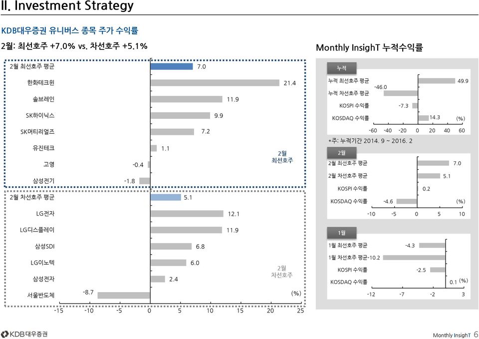 9 ~ 216. 2 2월 2월 최선호주 평균 7. 삼성전기 2월 차선호주 평균 -1.8 5.1 2월 차선호주 평균 KOSPI 수익률 KOSDAQ 수익률 -4.6.2 5.1 (%) LG전자 12.1-1 -5 5 1 LG디스플레이 11.9 1월 삼성SDI 6.