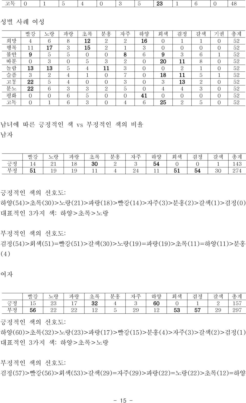 비율 빨강 노랑 파랑 초록 분홍 자주 하양 회색 검정 갈색 총계 긍정 14 21 18 30 2 3 54 0 0 1 143 부정 51 19 19 11 4 24 11 51 54 30 274 긍정적인 색의 선호도: 하양(54)> 초록(30)> 노랑(21)> 파랑(18)> 빨강(14)> 자주(3)> 분홍(2)> 갈색(1)> 검정(0) 대표적인 3 가지 색: