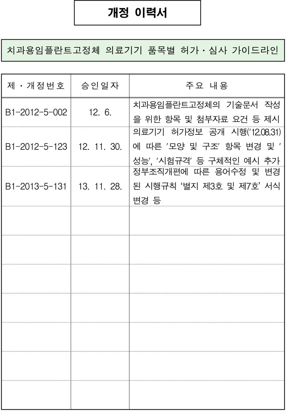 치과용임플란트고정체의 기술문서 작성 을 위한 항목 및 첨부자료 요건 등 제시 의료기기 허가정보 공개 시행('12.08.