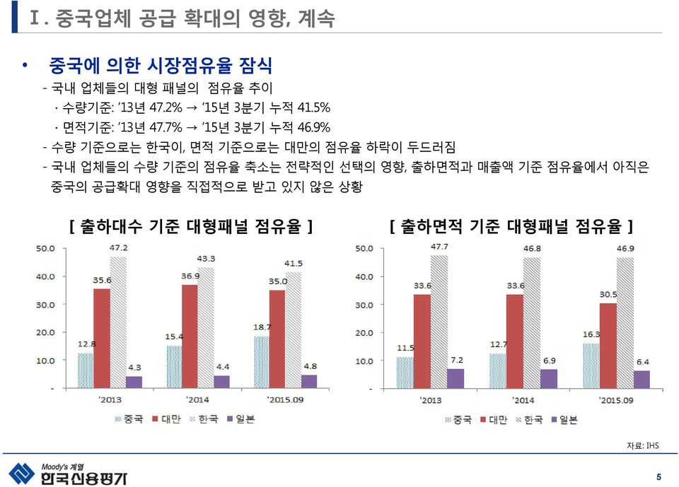 9% - 수량 기준으로는 한국이, 면적 기준으로는 대만의 점유율 하락이 두드러짐 - 국내 업체들의 수량 기준의 점유율 축소는 전략적인 선택의