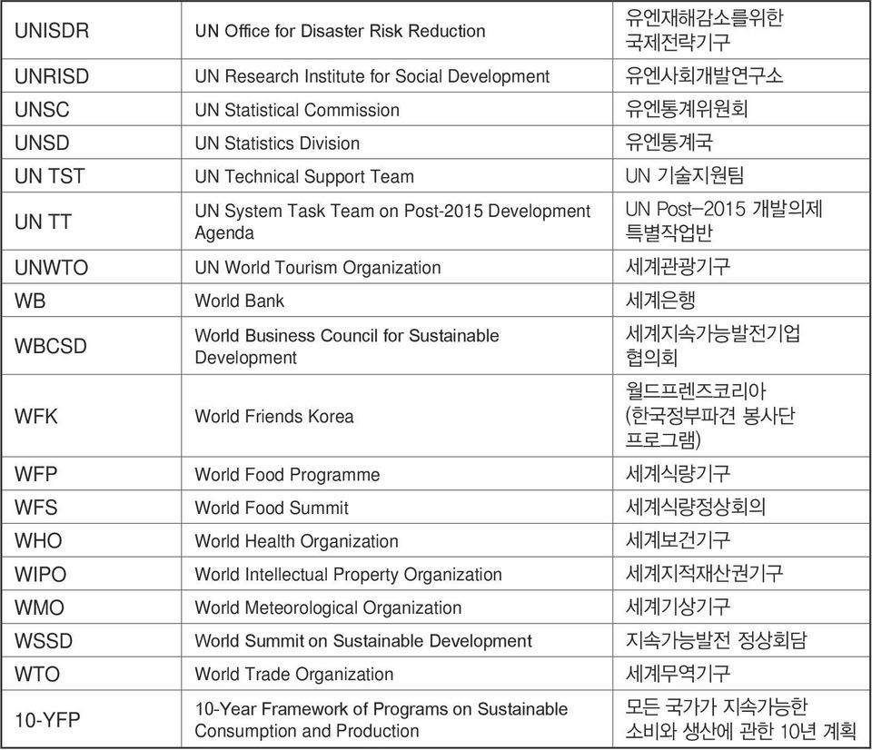 Business Council for Sustainable Development World Friends Korea 세계지속가능발전기업 협의회 월드프렌즈코리아 (한국정부파견 봉사단 프로그램) WFP World Food Programme 세계식량기구 WFS World Food Summit 세계식량정상회의 WHO World Health Organization