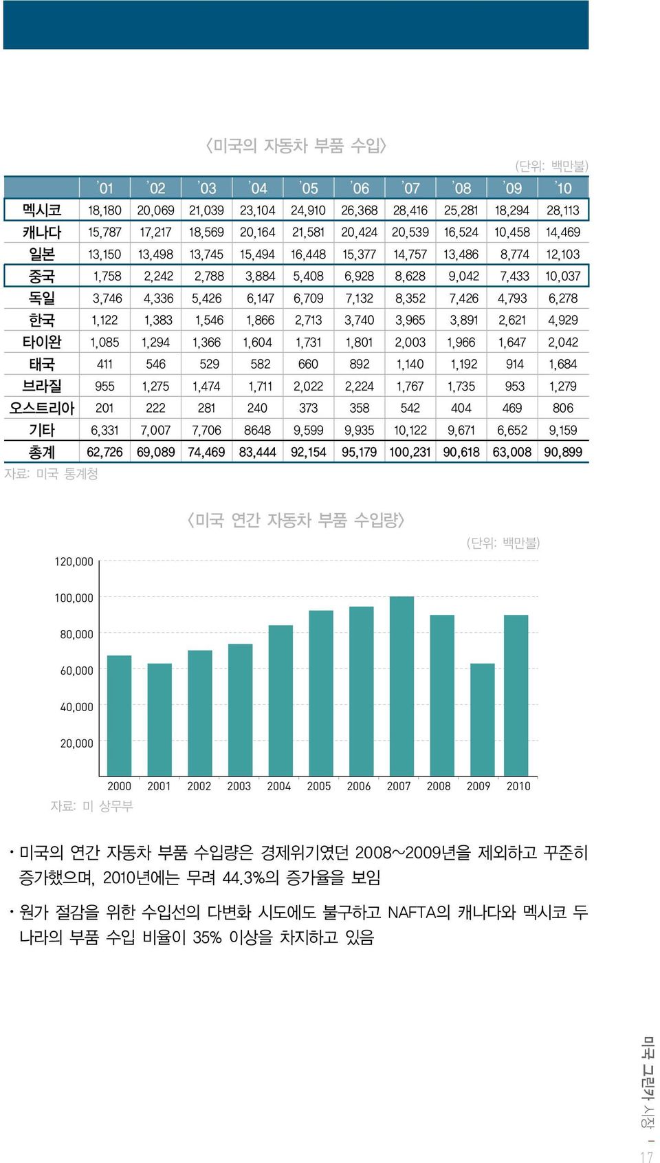 6,278 한국 1,122 1,383 1,546 1,866 2,713 3,740 3,965 3,891 2,621 4,929 타이완 1,085 1,294 1,366 1,604 1,731 1,801 2,003 1,966 1,647 2,042 태국 411 546 529 582 660 892 1,140 1,192 914 1,684 브라질 955 1,275