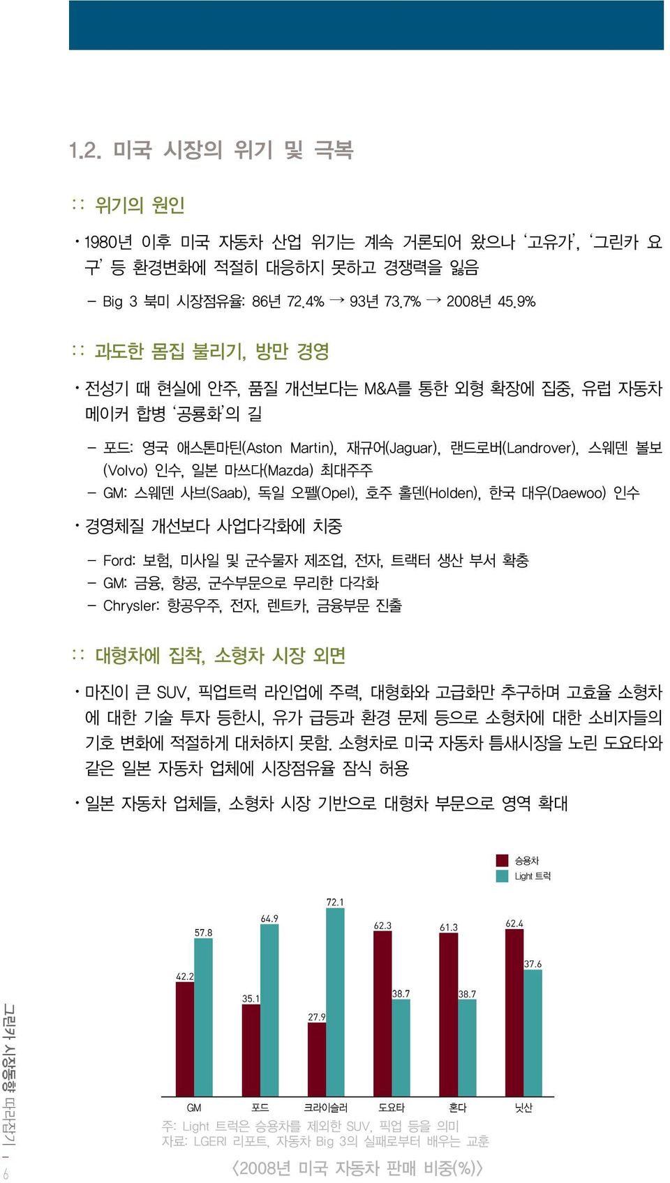 사브(Saab), 독일 오펠(Opel), 호주 홀덴(Holden), 한국 대우(Daewoo) 인수 경영체질 개선보다 사업다각화에 치중 - Ford: 보험, 미사일 및 군수물자 제조업, 전자, 트랙터 생산 부서 확충 - GM: 금융, 항공, 군수부문으로 무리한 다각화 - Chrysler: 항공우주, 전자, 렌트카, 금융부문 진출 대형차에 집착, 소형차 시장